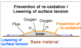 Preventing re-oxidation / Lowering surface tension