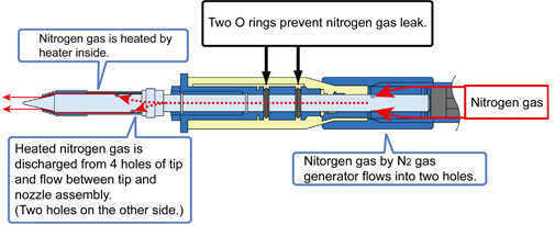 Nitrogen gas discharge system