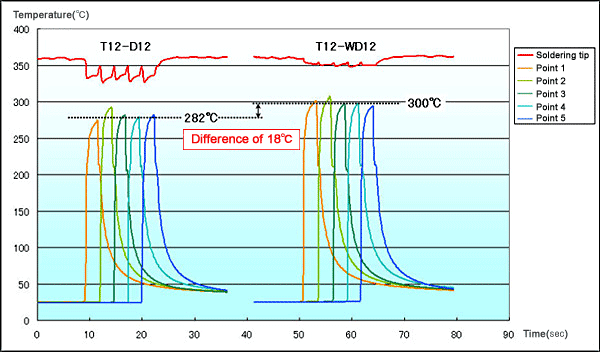 Graph 2 : Temperature difference of workpiece caused by heat capacity