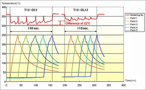 Temperature comparison graph between T12-D12 and T12-DL12