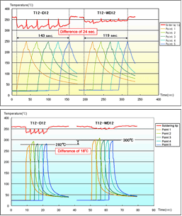 Soldering environment depends on the heat capacity as well as the tip size and shape.