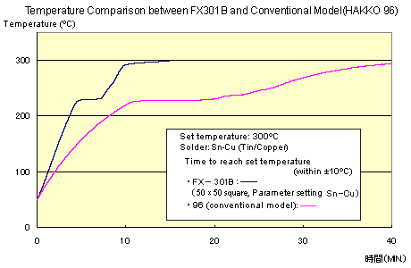 Temperature comparison between HAKKO FX-301B and conventional model (HAKKO 96)